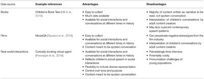 A Perspective on Building Ethical Datasets for Children's Conversational Agents